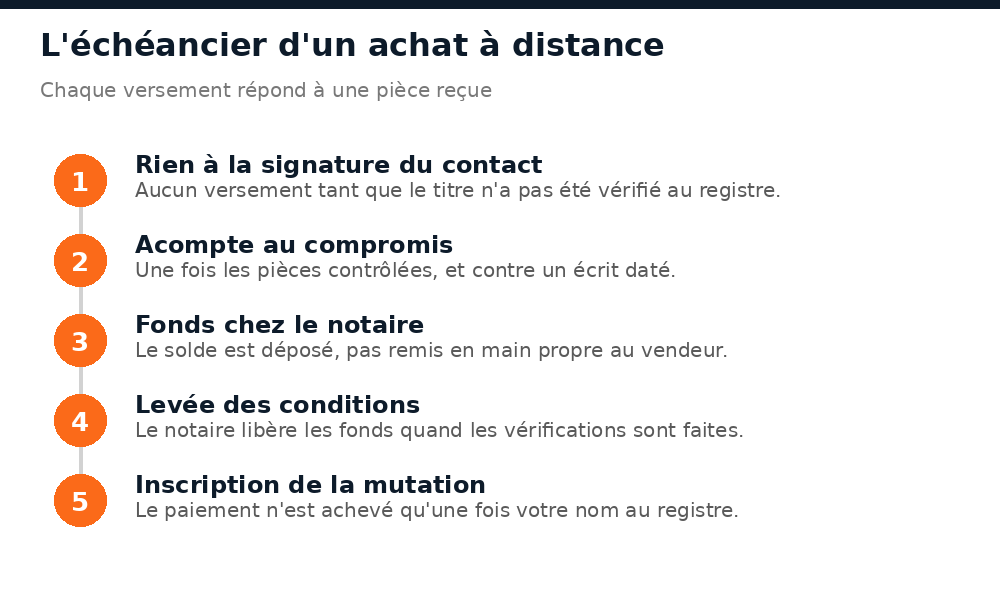 Les cinq jalons de versement d'un achat immobilier conduit depuis l'étranger