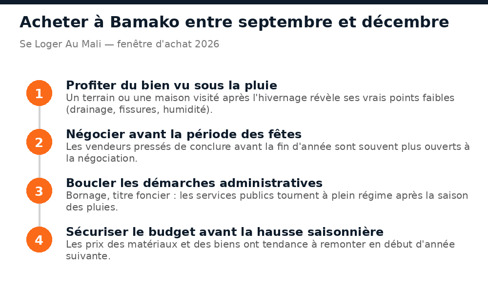 Schéma des 4 étapes pour acheter un bien immobilier à Bamako entre septembre et décembre