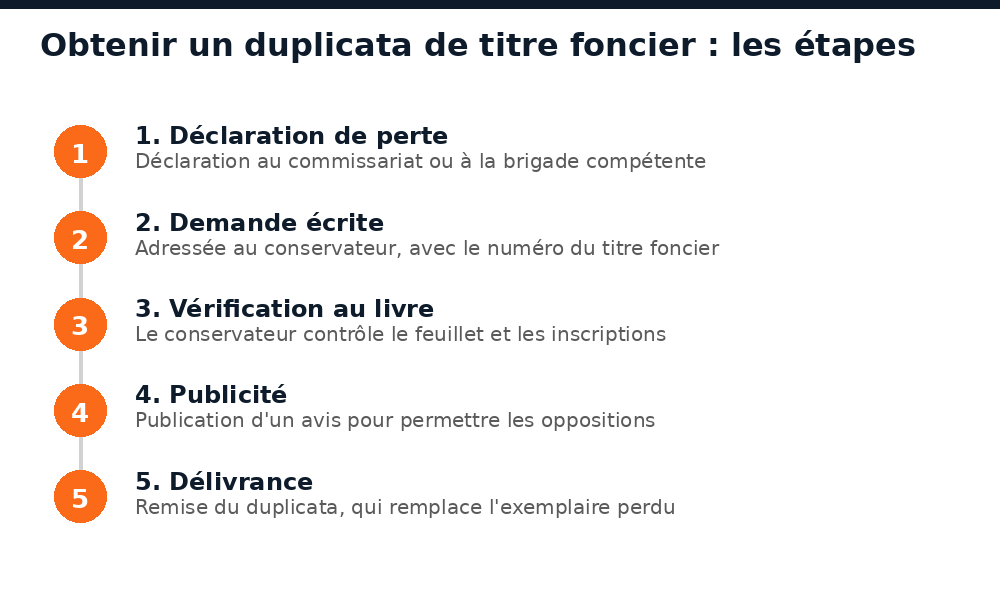 Étapes pour obtenir un duplicata de titre foncier auprès de la conservation foncière au Mali