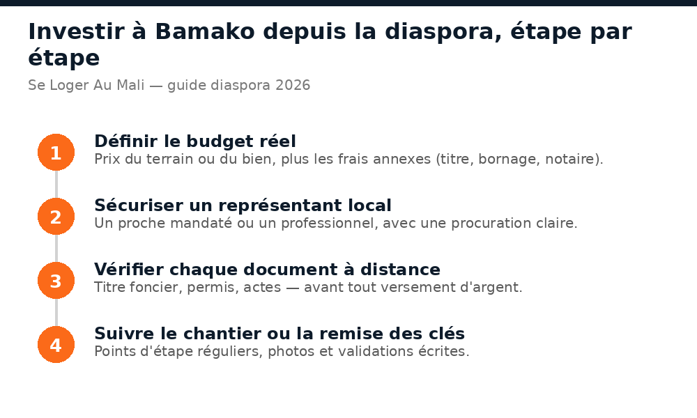Schéma des 4 étapes pour investir dans l'immobilier à Bamako depuis la diaspora