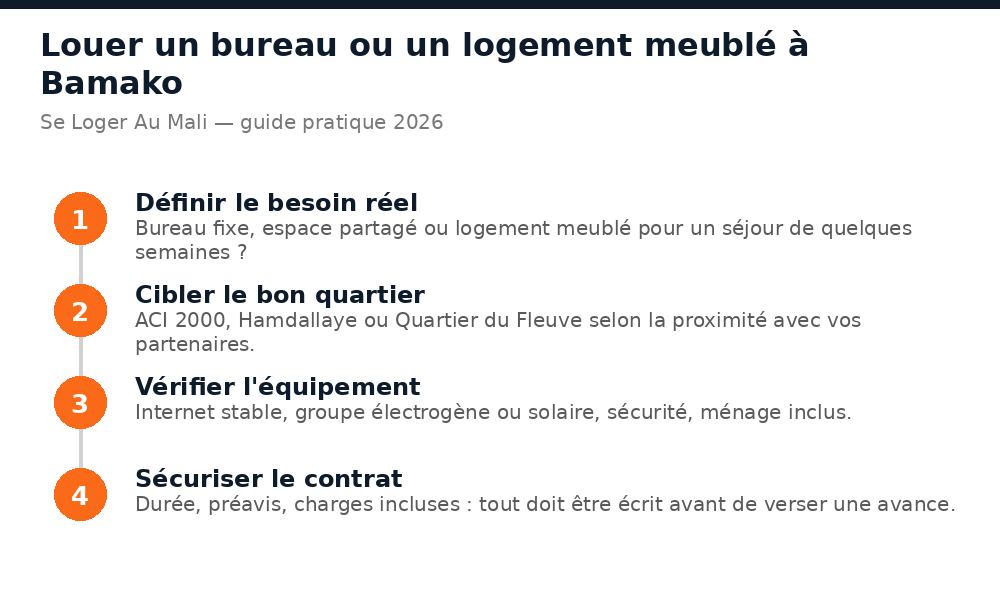 Schéma des 4 étapes pour louer un bureau ou un logement meublé à Bamako