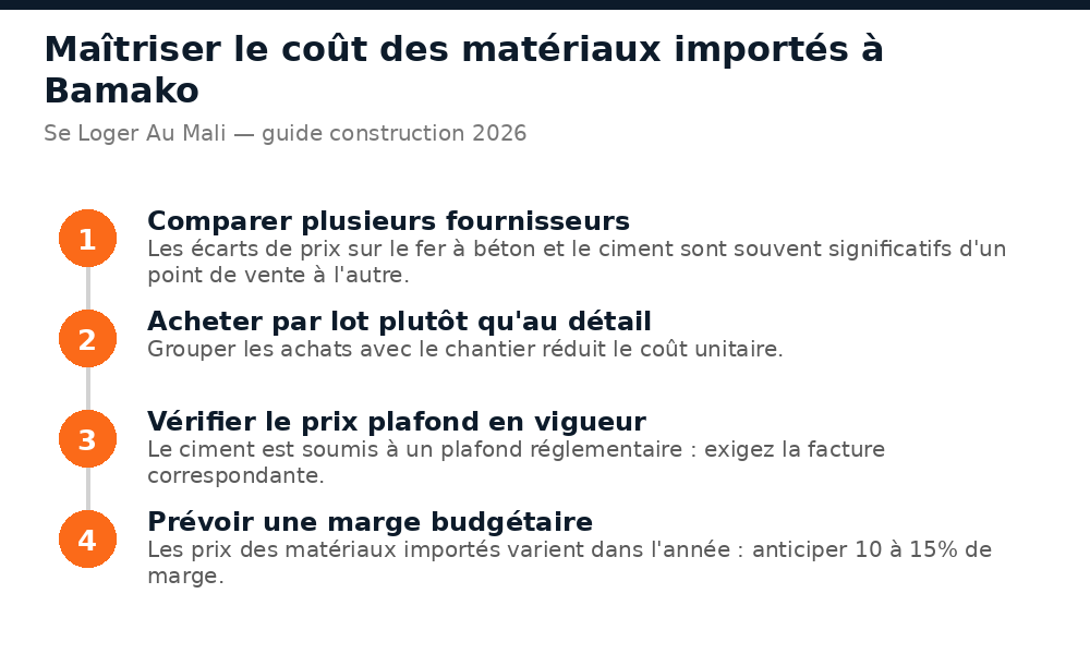 Schéma des 4 étapes pour maîtriser le coût des matériaux de construction importés à Bamako