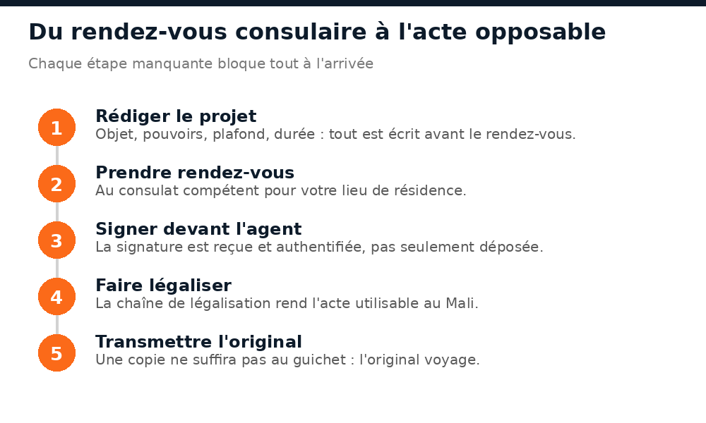 Les cinq étapes d'une procuration immobilière établie au consulat du Mali en France