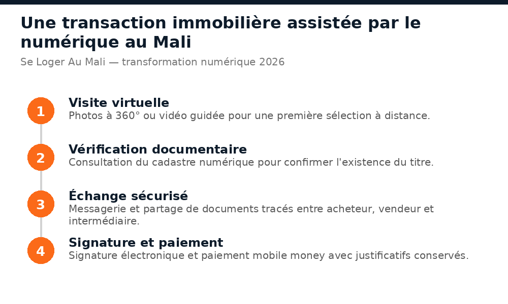 Schéma des 4 étapes d'une transaction immobilière assistée par le numérique au Mali