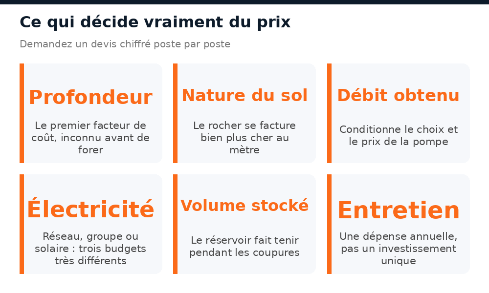 Les facteurs qui déterminent le prix d’un forage à Bamako : profondeur, sol, débit, énergie, stockage