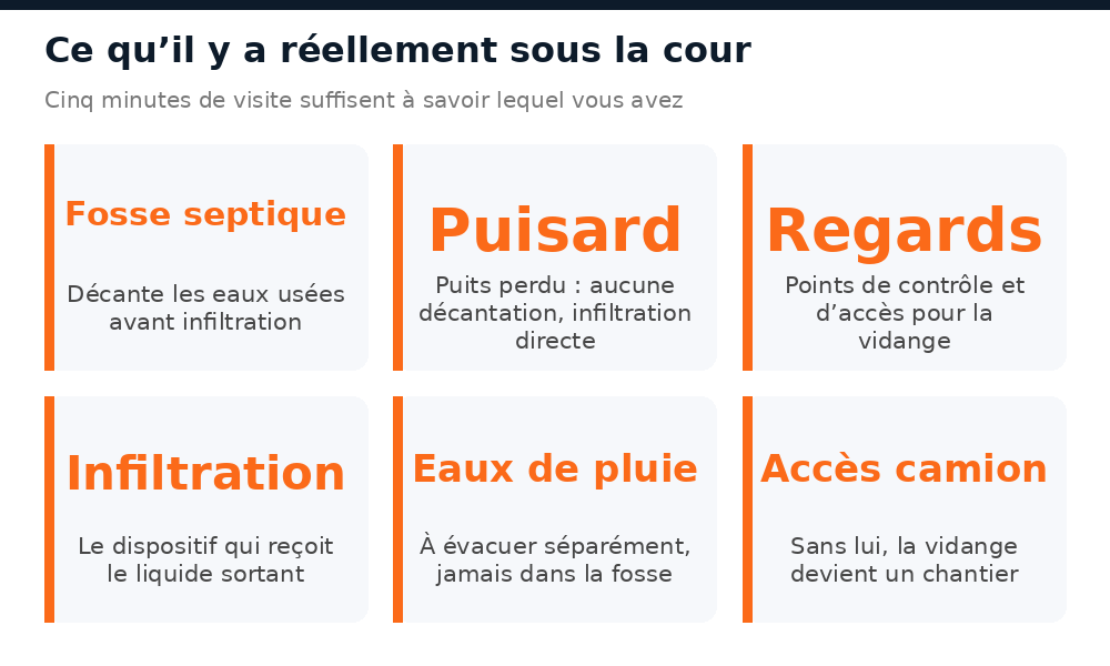 Les composants de l’assainissement d’une maison à Bamako : fosse, puisard, regards, infiltration