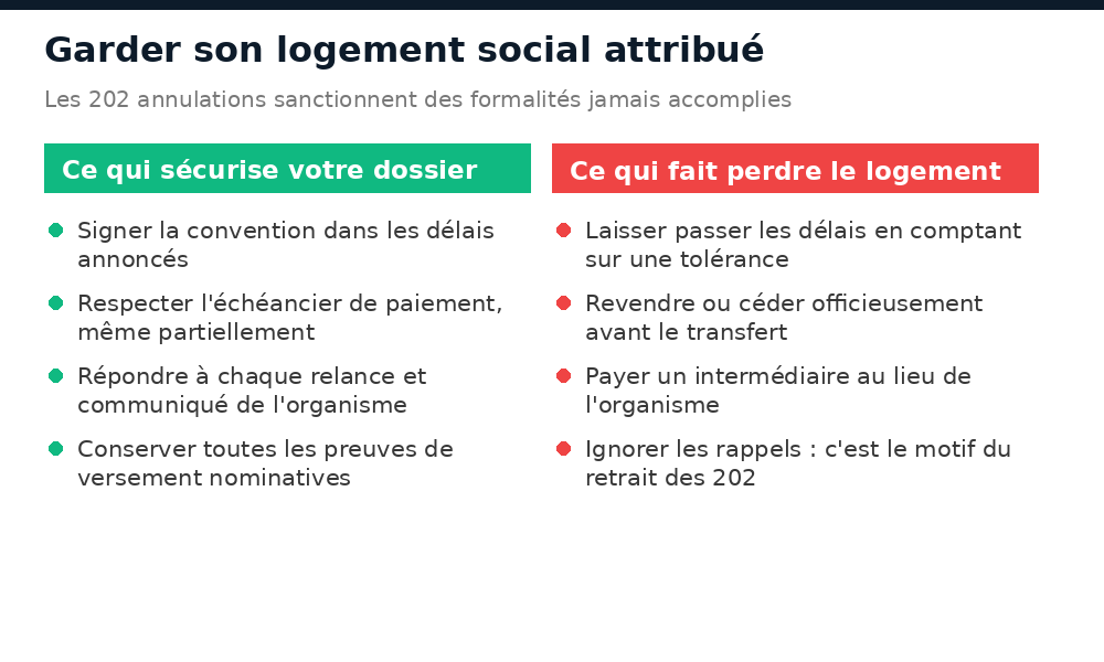 Ce qui sécurise un dossier de logement social au Mali et ce qui fait perdre l'attribution