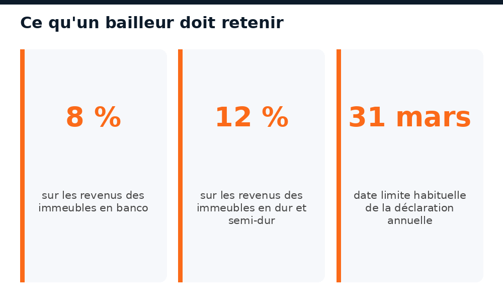 Chiffres clés de l'impôt sur les revenus fonciers au Mali pour un propriétaire bailleur