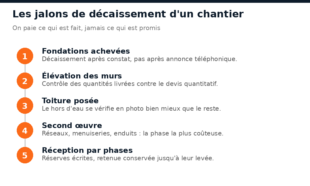 Les cinq jalons de décaissement d'un chantier de construction suivi à distance au Mali