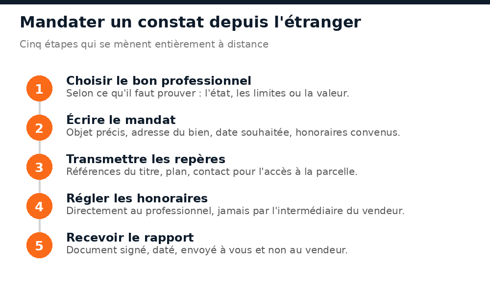 Les cinq étapes pour mandater un constat immobilier au Mali depuis l'étranger