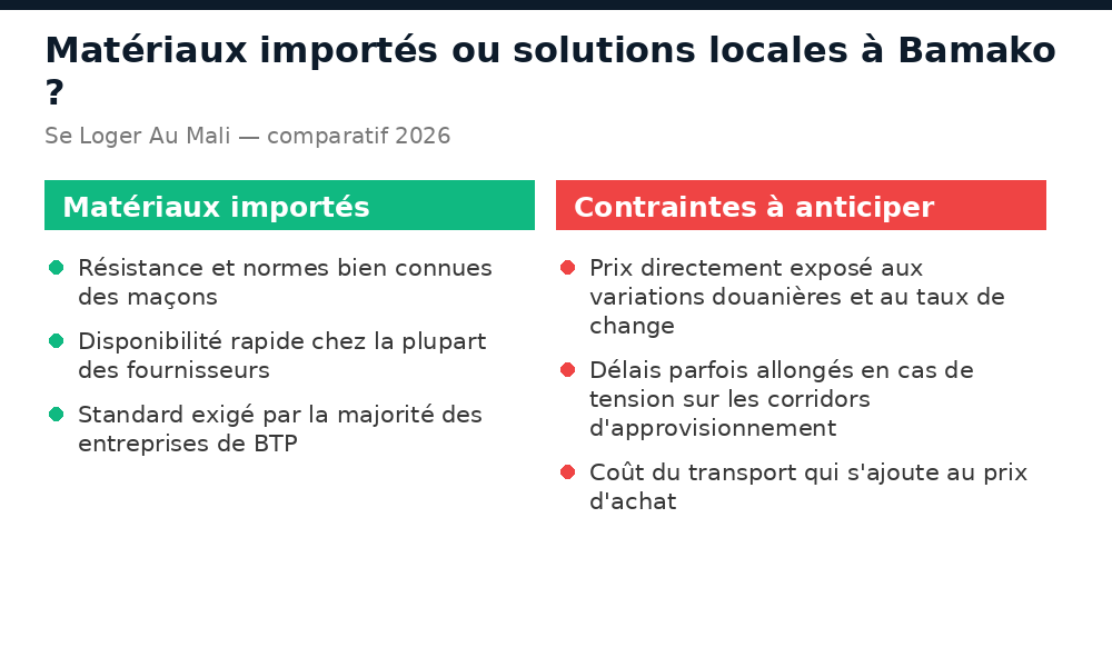 Comparatif des atouts et contraintes des matériaux de construction importés à Bamako