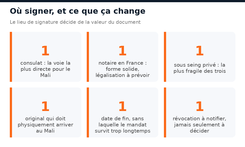 Consulat, notaire ou sous seing privé : la portée d'une procuration pour le Mali