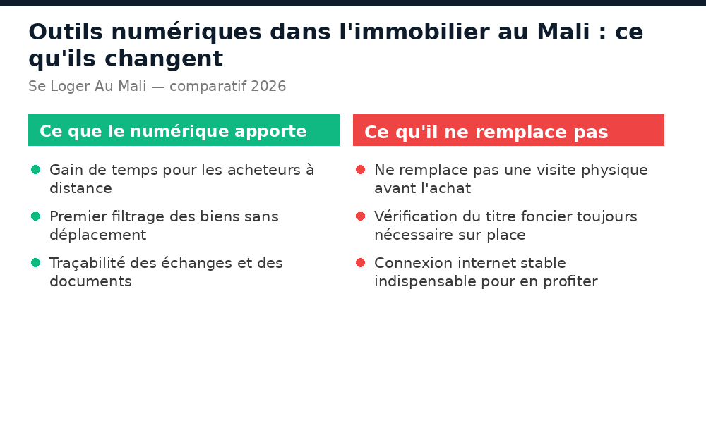 Comparatif des atouts et limites des outils numériques dans l'immobilier au Mali