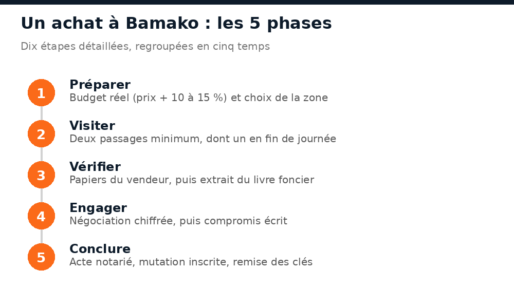 Les cinq phases d’un achat immobilier à Bamako, de la préparation du budget à la remise des clés