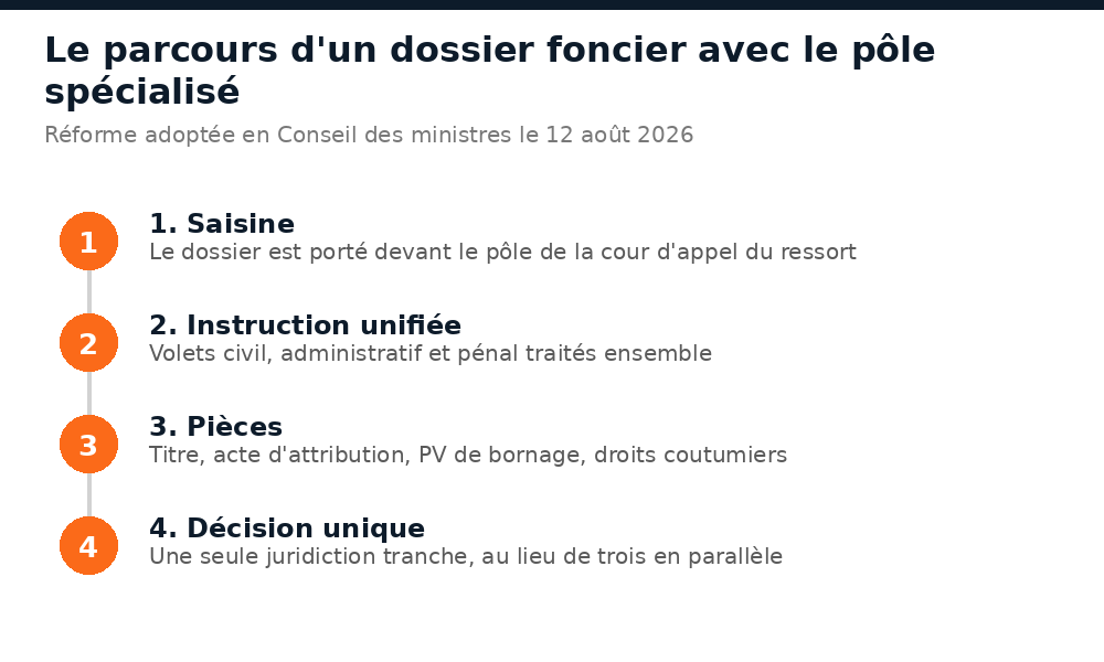 Étapes du traitement d'un dossier foncier devant le pôle spécialisé d'une cour d'appel