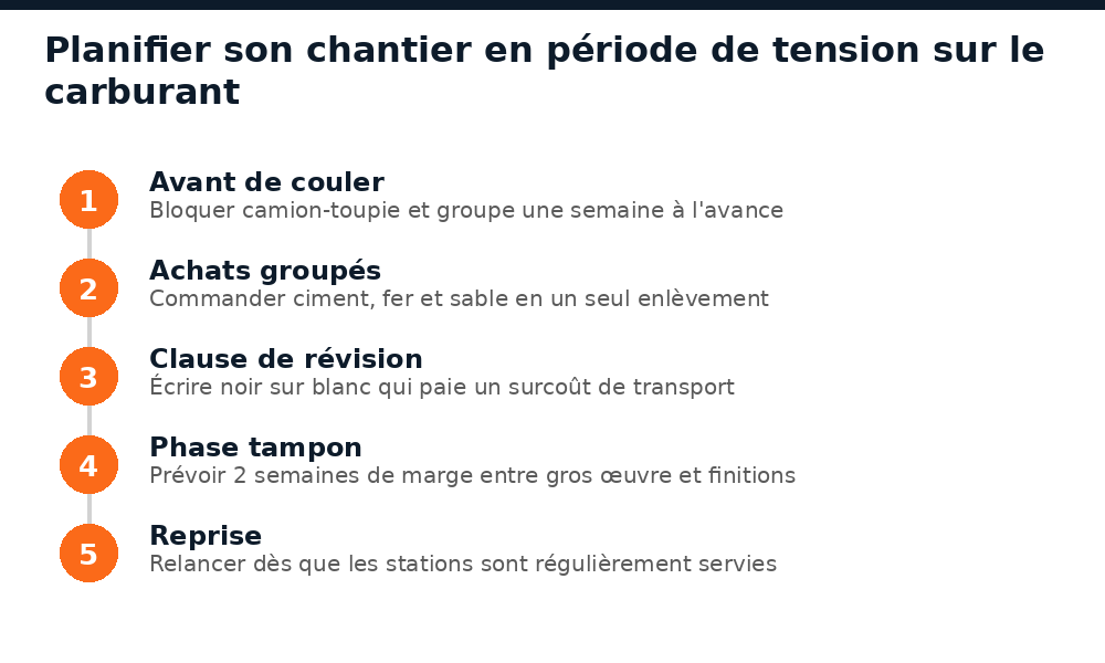 Cinq étapes pour planifier un chantier à Bamako malgré la pénurie de gasoil