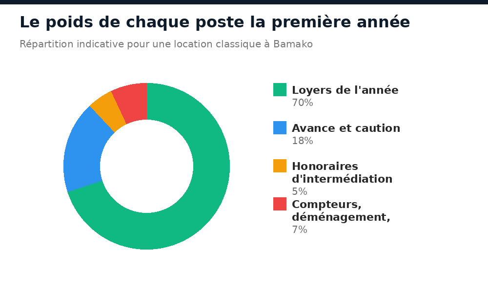 Répartition des postes de dépense de la première année de location à Bamako