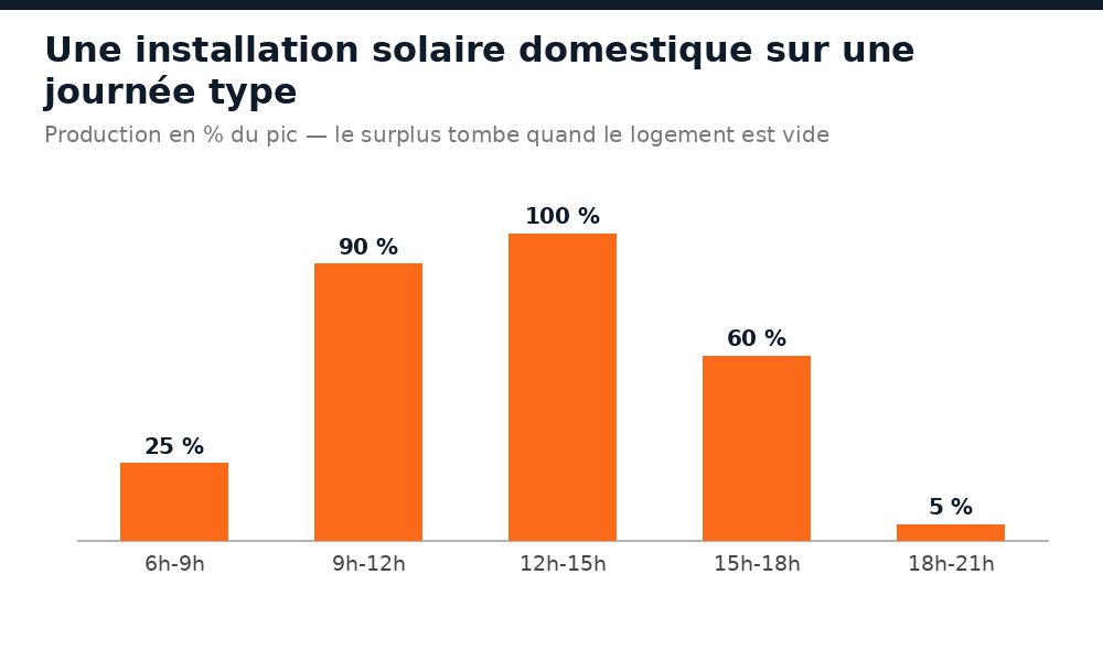 Courbe de production d'une installation solaire domestique heure par heure à Bamako