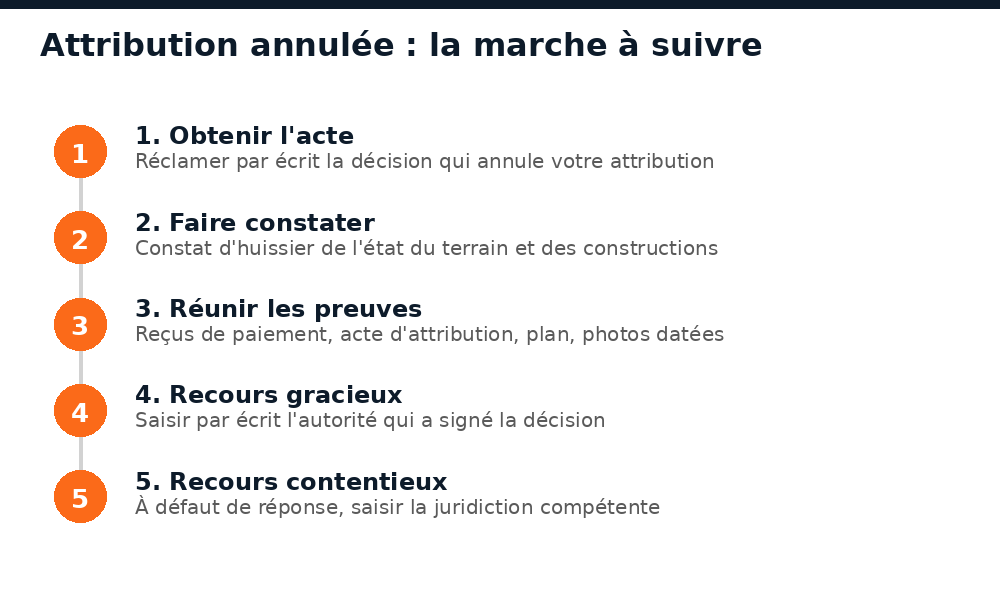 Marche à suivre quand une attribution de parcelle est annulée à Bamako