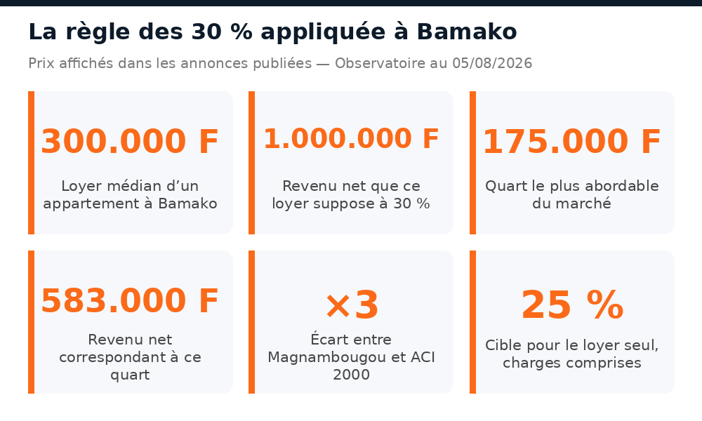Chiffres clés du rapport entre loyer et salaire à Bamako selon la règle des 30 pour cent