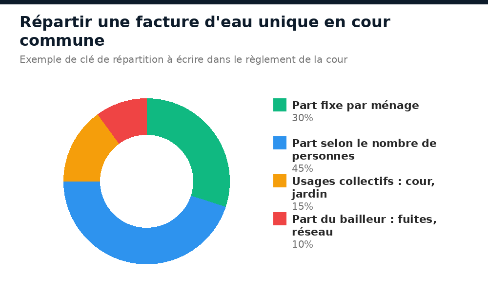 Clé de répartition d'une facture d'eau unique entre les ménages d'une cour commune