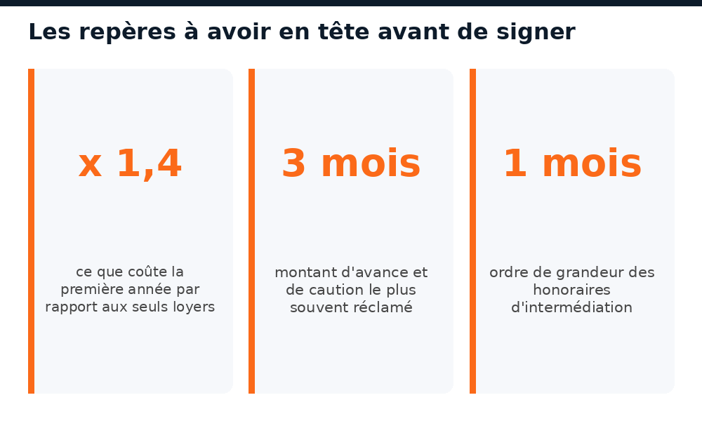 Repères chiffrés à connaître avant de signer un bail de location à Bamako