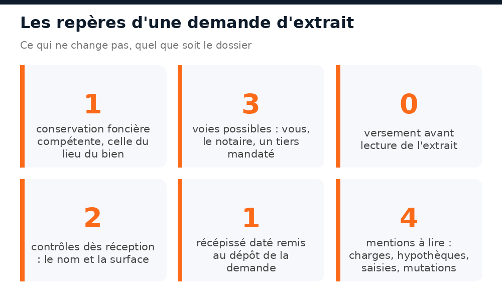 Chiffres repères d'une demande d'extrait du livre foncier au Mali depuis l'étranger