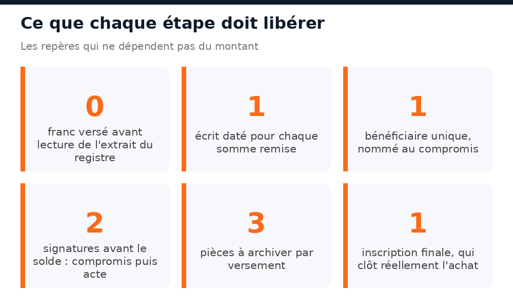Chiffres repères d'un paiement d'achat immobilier au Mali fait depuis l'étranger