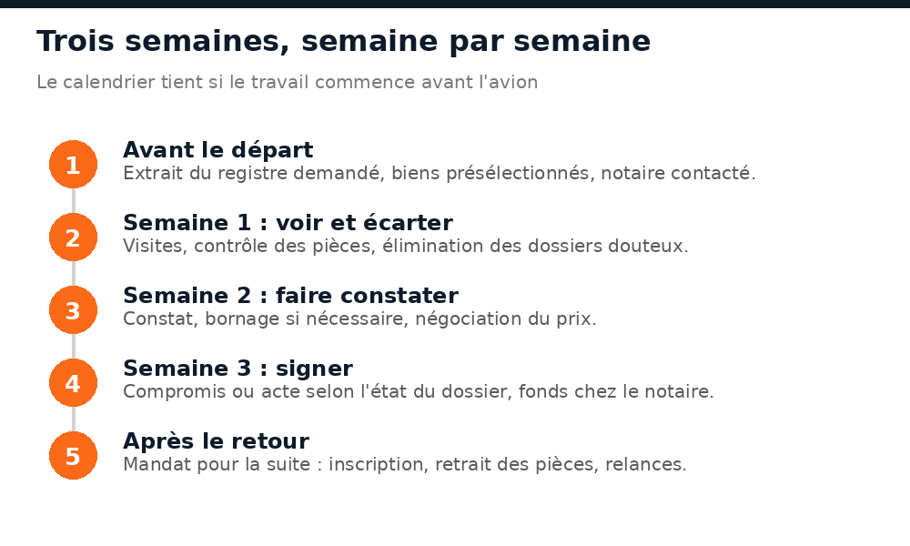 Le rétroplanning semaine par semaine d'un achat immobilier au Mali en trois semaines
