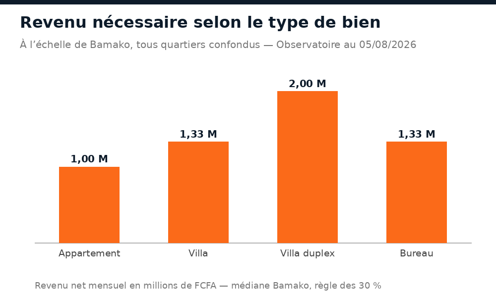 Revenu net mensuel nécessaire selon le type de bien loué à Bamako : appartement, villa, duplex, bureau