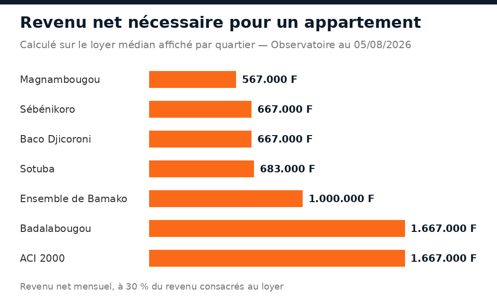 Revenu net mensuel nécessaire pour louer un appartement dans chaque quartier de Bamako