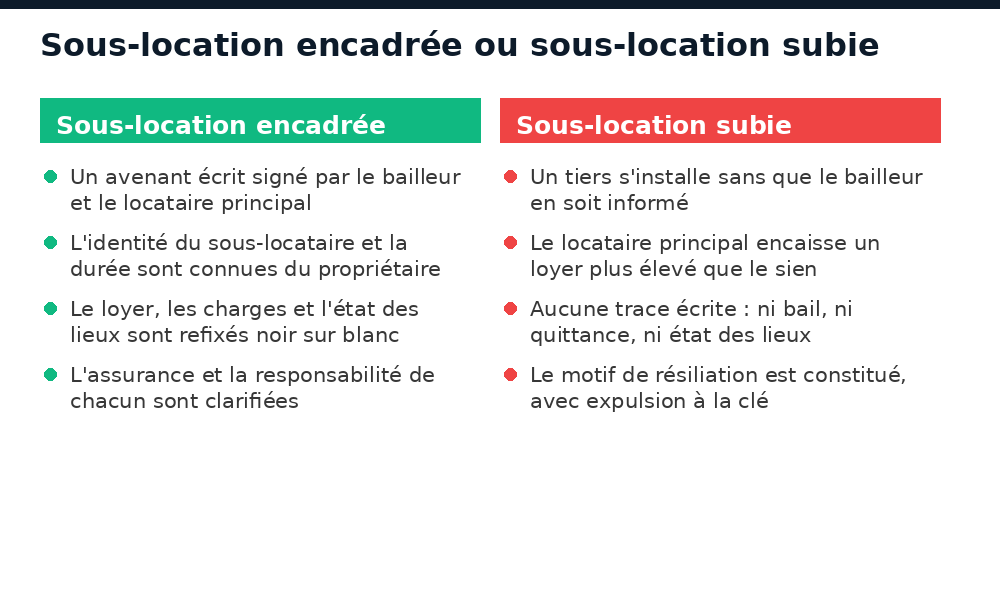 Différence entre une sous-location encadrée par avenant et une sous-location subie par le bailleur