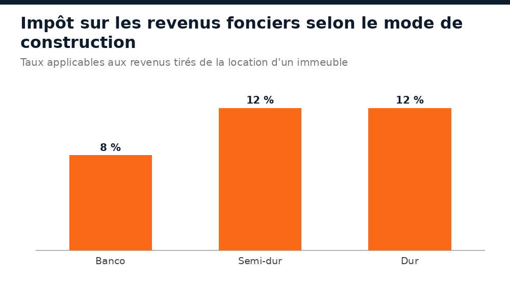 Taux de l'impôt sur les revenus fonciers au Mali selon le mode de construction du logement