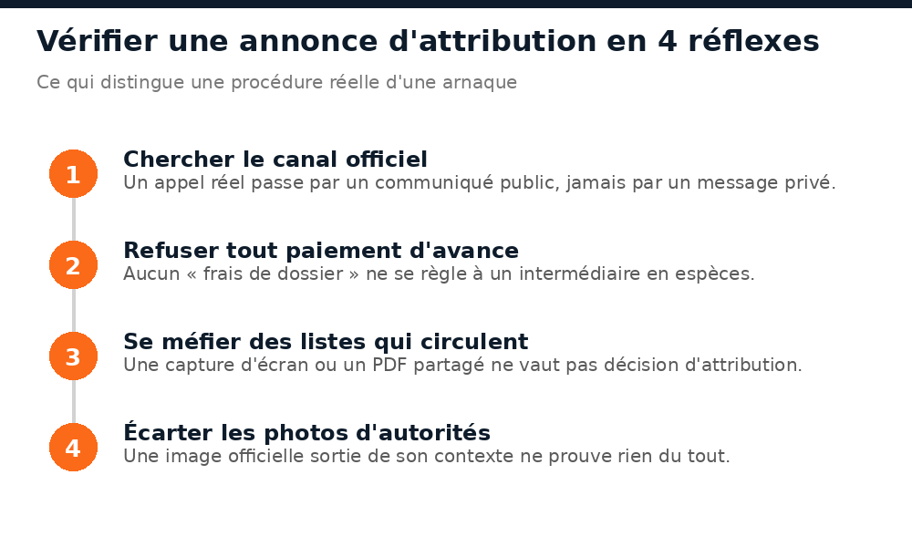 Quatre réflexes pour vérifier une annonce d'attribution de logement social au Mali