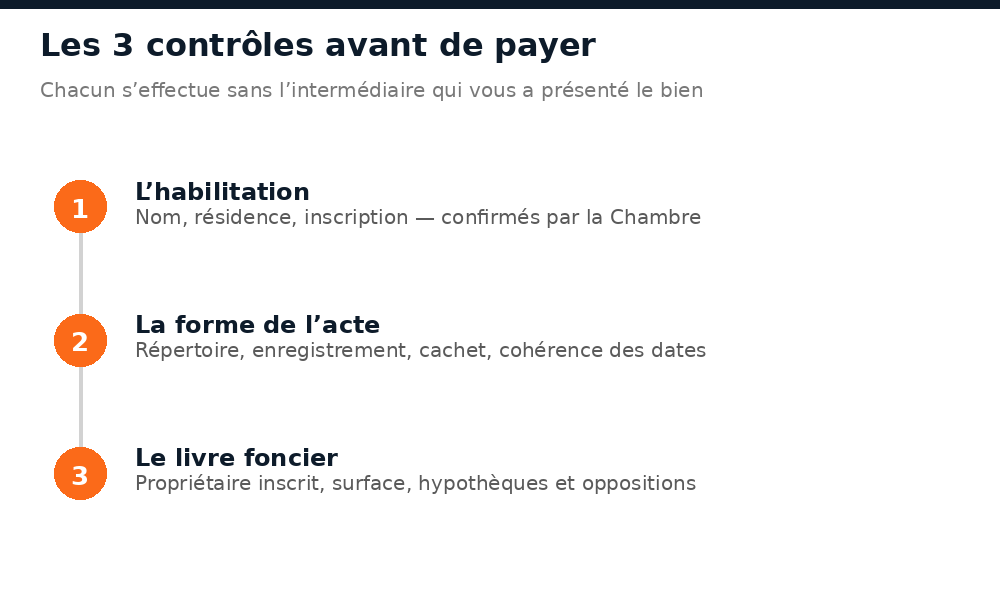 Les trois contrôles à effectuer avant de payer : habilitation du notaire, forme de l’acte, livre foncier