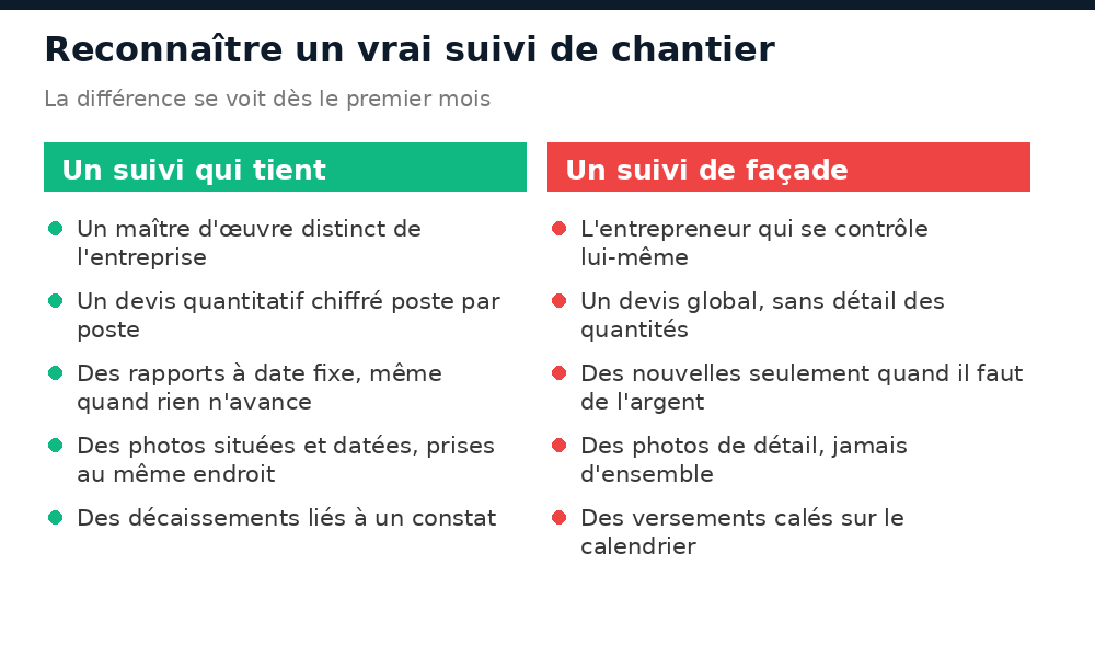 Différences entre un suivi de chantier qui tient et un suivi de façade au Mali