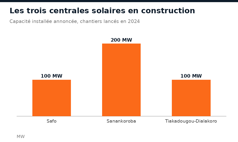 Capacités de Safo 100 MW, Sanankoroba 200 MW et Tiakadougou-Dialakoro 100 MW