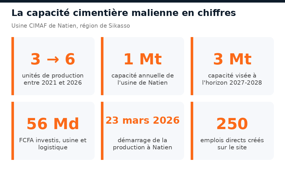 Usine CIMAF de Natien : 1 million de tonnes par an, 56 milliards FCFA investis