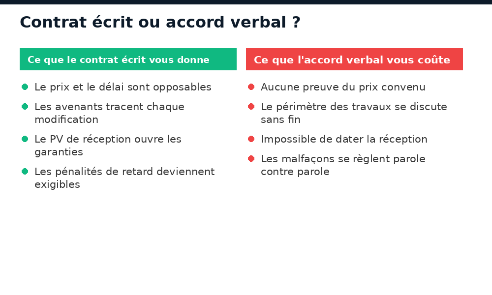 Ce que le contrat écrit garantit sur un chantier au Mali et ce que l'accord verbal coûte