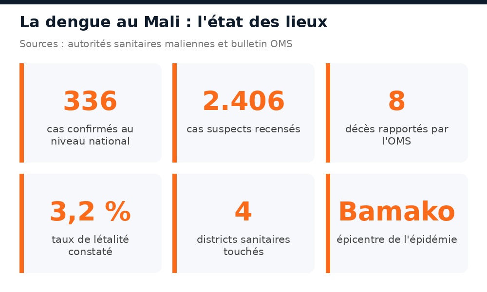 336 cas confirmés, 2.406 cas suspects, 8 décès et 3,2 % de létalité au Mali