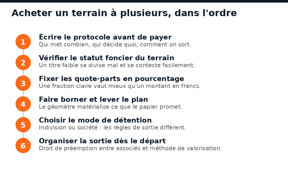Six étapes pour sécuriser un achat groupé de terrain au Mali