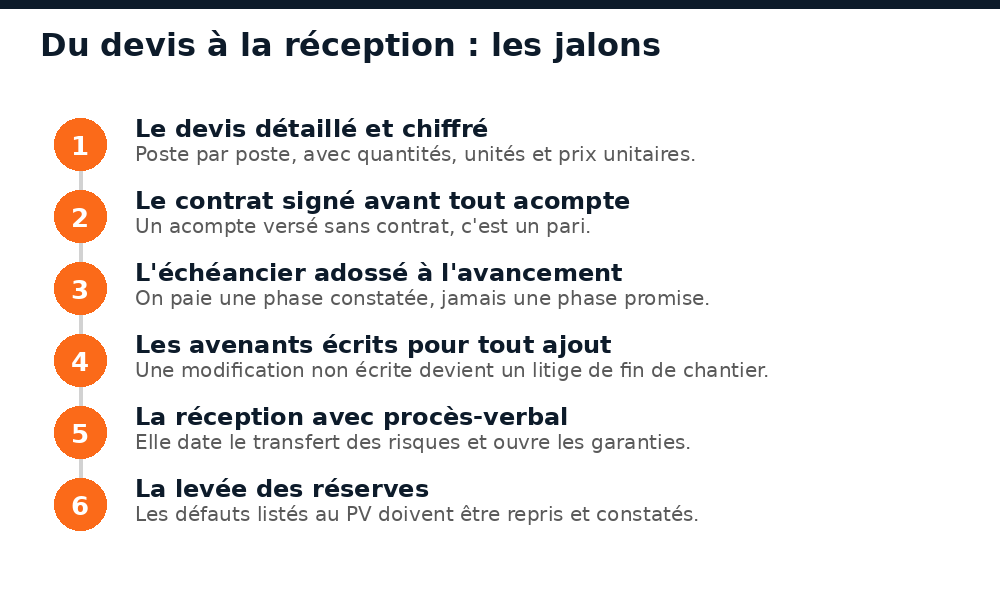 Six jalons d'un chantier au Mali, du devis détaillé à la levée des réserves