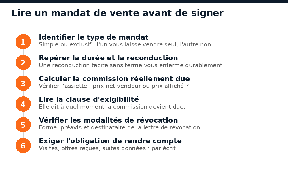 Six points à vérifier dans un mandat de vente immobilier au Mali avant de signer