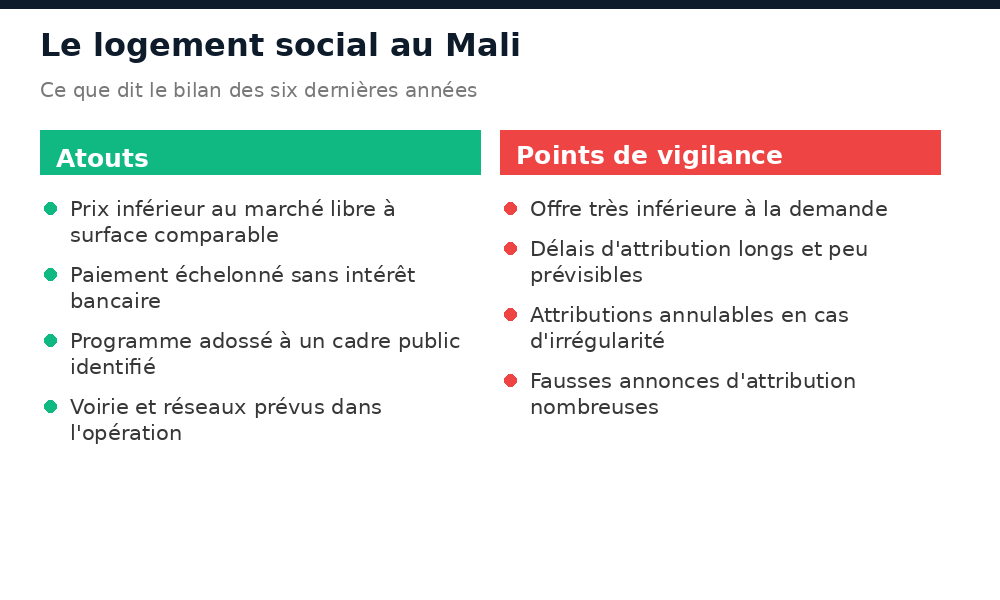 Atouts et limites du logement social au Mali : prix, délais et risque de fausses annonces