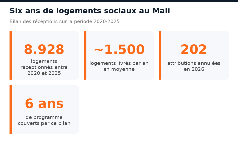 8.928 logements sociaux réceptionnés entre 2020 et 2025, soit environ 1.500 par an
