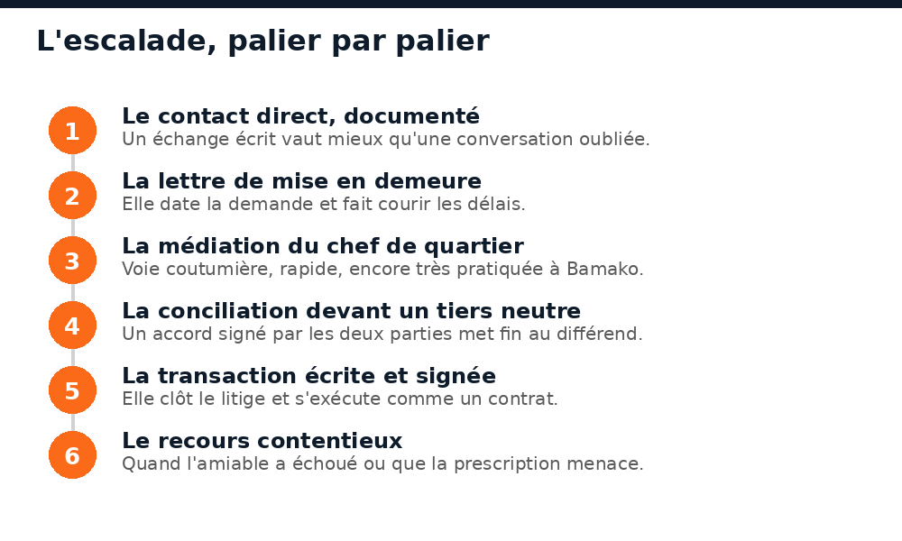 Six paliers du contact direct au recours contentieux pour un litige immobilier au Mali