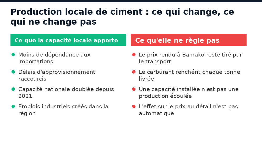 Ce que la capacité cimentière locale apporte au Mali et ce qu'elle ne règle pas