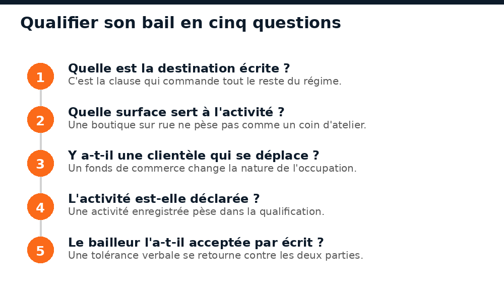 Cinq questions pour déterminer si un bail relève de l'habitation, du commercial ou du mixte