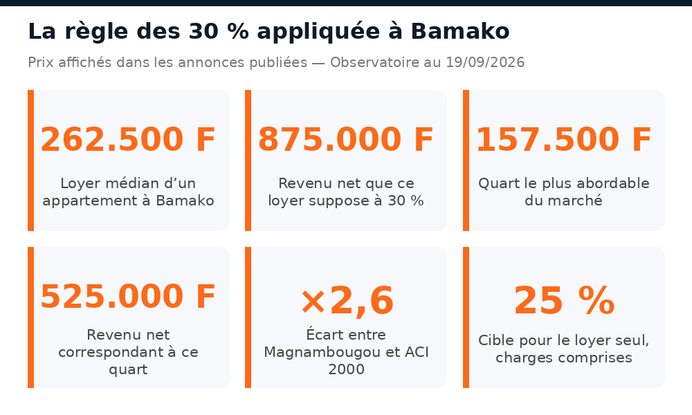 Chiffres clés du rapport entre loyer et salaire à Bamako selon la règle des 30 pour cent