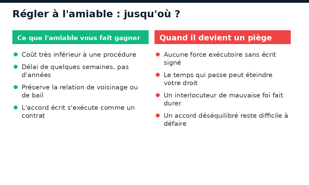 Ce que le règlement amiable fait gagner dans un litige immobilier et quand il devient un piège